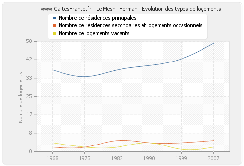 Le Mesnil-Herman : Evolution des types de logements